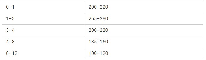 Сколько грамм сухого корма нужно давать щенку?