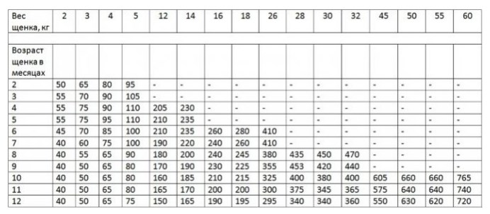 Сколько грамм сухого корма нужно давать щенку?